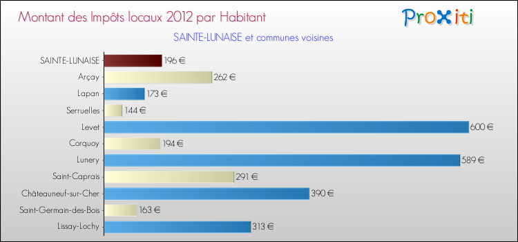 Montant des impôts locaux par Habitant pour SAINTE-LUNAISE et les communes proches Comparaison des impôts locaux par habitant pour SAINTE-LUNAISE et les communes voisines