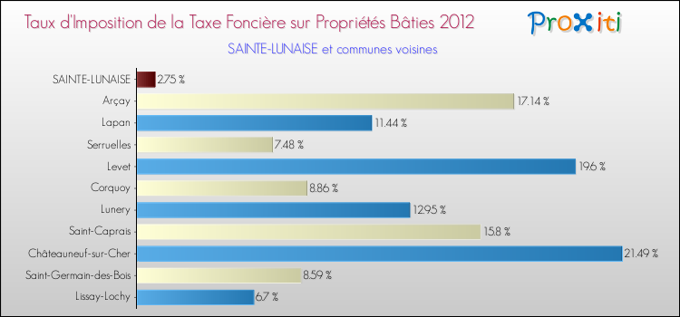 Taux d'imposition de la taxe foncière sur le bati 2012 pour SAINTE-LUNAISE et les communes proches Comparaison des taux d'imposition de la taxe foncière sur le bati 2012 pour SAINTE-LUNAISE et les communes voisines