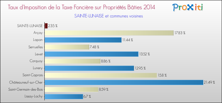 Taux d'imposition de la taxe foncière sur le bati 2014 pour SAINTE-LUNAISE et les communes proches Comparaison des taux d'imposition de la taxe foncière sur le bati 2014 pour SAINTE-LUNAISE et les communes voisines