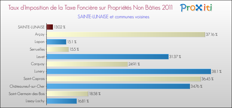 Taux d'imposition de la taxe foncière sur les immeubles et terrains non batis 2011 pour SAINTE-LUNAISE et les communes proches Comparaison des taux d'imposition de la taxe foncière sur les immeubles et terrains non batis 2011 pour SAINTE-LUNAISE et les communes voisines