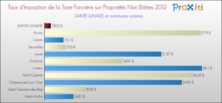 Taux d'imposition de la taxe foncière sur les immeubles et terrains non batis 2012 pour SAINTE-LUNAISE et les communes proches Comparaison des taux d'imposition de la taxe foncière sur les immeubles et terrains non batis 2012 pour SAINTE-LUNAISE et les communes voisines