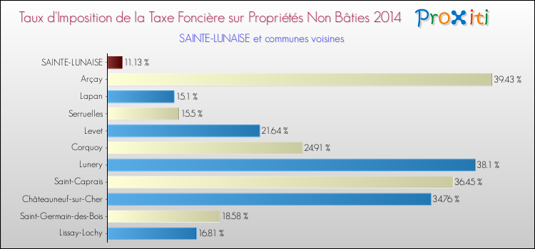 Taux d'imposition de la taxe foncière sur les immeubles et terrains non batis 2014 pour SAINTE-LUNAISE et les communes proches Comparaison des taux d'imposition de la taxe foncière sur les immeubles et terrains non batis 2014 pour SAINTE-LUNAISE et les communes voisines