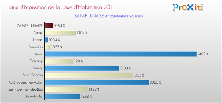 Taux d'imposition de la taxe d'habitation 2011 pour SAINTE-LUNAISE et les communes proches Comparaison des taux d'imposition de la taxe d'habitation 2011 pour SAINTE-LUNAISE et les communes voisines