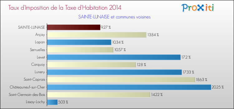 Taux d'imposition de la taxe d'habitation 2014 pour SAINTE-LUNAISE et les communes proches Comparaison des taux d'imposition de la taxe d'habitation 2014 pour SAINTE-LUNAISE et les communes voisines