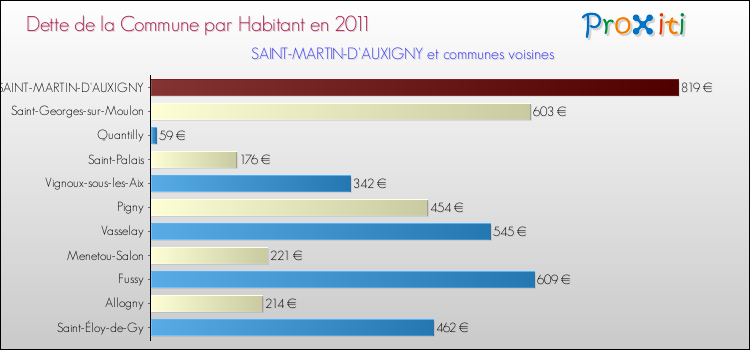 Dette par habitant de la commune en 2011 pour SAINT-MARTIN-D'AUXIGNY et les communes proches Comparaison de la dette par habitant de la commune en 2011 pour SAINT-MARTIN-D'AUXIGNY et les communes voisines