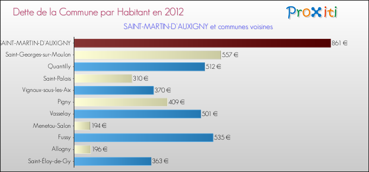 Dette par habitant de la commune en 2012 pour SAINT-MARTIN-D'AUXIGNY et les communes proches Comparaison de la dette par habitant de la commune en 2012 pour SAINT-MARTIN-D'AUXIGNY et les communes voisines