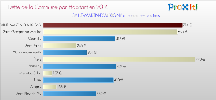 Dette par habitant de la commune en 2014 pour SAINT-MARTIN-D'AUXIGNY et les communes proches Comparaison de la dette par habitant de la commune en 2014 pour SAINT-MARTIN-D'AUXIGNY et les communes voisines