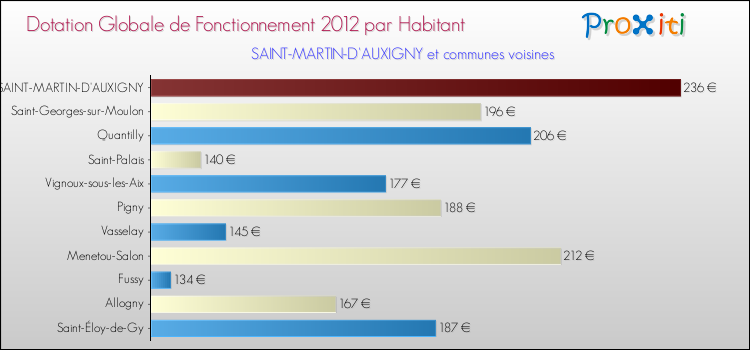 Montant des dotations globales de fonctionnement DGF par Habitant pour SAINT-MARTIN-D'AUXIGNY et les communes proches Comparaison des des dotations globales de fonctionnement DGF par habitant pour SAINT-MARTIN-D'AUXIGNY et les communes voisines