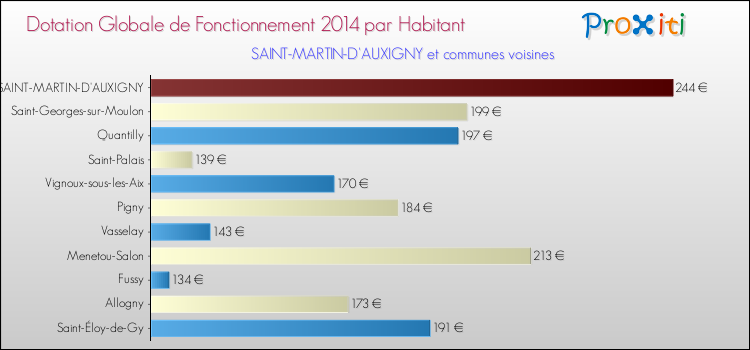 Montant des dotations globales de fonctionnement DGF par Habitant pour SAINT-MARTIN-D'AUXIGNY et les communes proches en 2014. Comparaison des des dotations globales de fonctionnement DGF par habitant pour SAINT-MARTIN-D'AUXIGNY et les communes voisines en 2014.