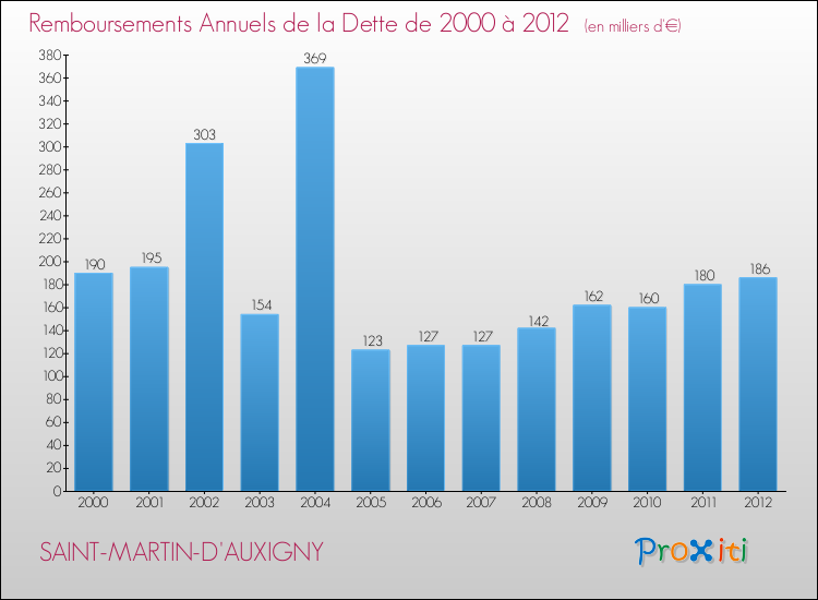 Evolution de l'annuité de la dette pour la commune de SAINT-MARTIN-D'AUXIGNY de 2000 à 2012 Annuités de la dette pour SAINT-MARTIN-D'AUXIGNY de 2000 à 2012