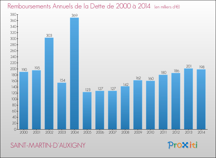 Evolution de l'annuité de la dette pour la commune de SAINT-MARTIN-D'AUXIGNY de 2000 à 2014 Annuités de la dette pour SAINT-MARTIN-D'AUXIGNY de 2000 à 2014
