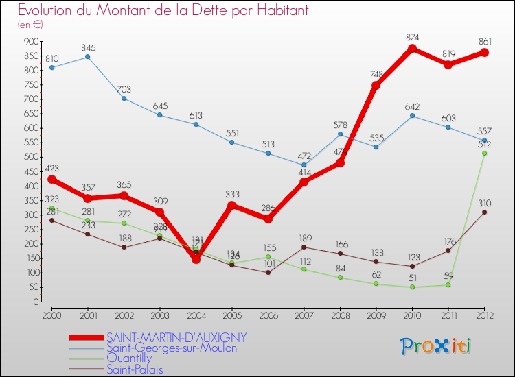 Evolution de la dette par habitant pour la commune de SAINT-MARTIN-D'AUXIGNY et les communes proches de 2000 à 2012 Comparaison de la dette par habitant pour SAINT-MARTIN-D'AUXIGNY et les communes voisines de 2000 à 2012