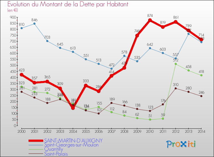 Evolution de la dette par habitant pour la commune de SAINT-MARTIN-D'AUXIGNY et les communes proches de 2000 à 2014 Comparaison de la dette par habitant pour SAINT-MARTIN-D'AUXIGNY et les communes voisines de 2000 à 2014