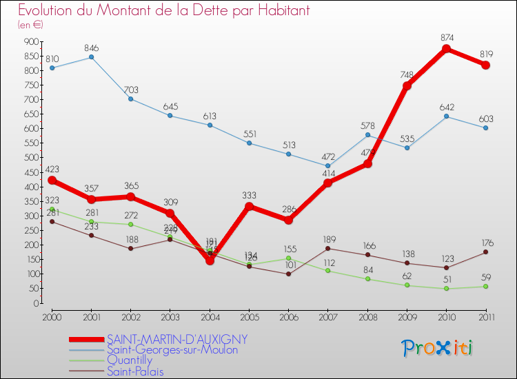 Evolution de la dette par habitant pour la commune de SAINT-MARTIN-D'AUXIGNY et les communes proches Comparaison de la dette par habitant pour SAINT-MARTIN-D'AUXIGNY et les communes voisines