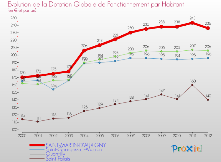 Evolution et montant de la dotation globale de fonctionnement par Habitant pour SAINT-MARTIN-D'AUXIGNY et les communes proches Comparaison des dotations globales de fonctionnement par habitant pour SAINT-MARTIN-D'AUXIGNY et les communes voisines