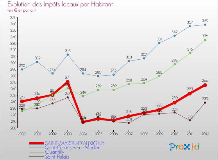 Evolution et montant des impôts locaux par Habitant pour SAINT-MARTIN-D'AUXIGNY et les communes proches Comparaison des impôts locaux par habitant pour SAINT-MARTIN-D'AUXIGNY et les communes voisines