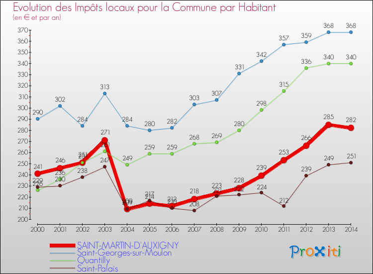 Evolution et montant des impôts locaux par Habitant pour SAINT-MARTIN-D'AUXIGNY et les communes proches de 2000 à 2014 Comparaison des impôts locaux par habitant pour SAINT-MARTIN-D'AUXIGNY et les communes voisines de 2000 à 2014