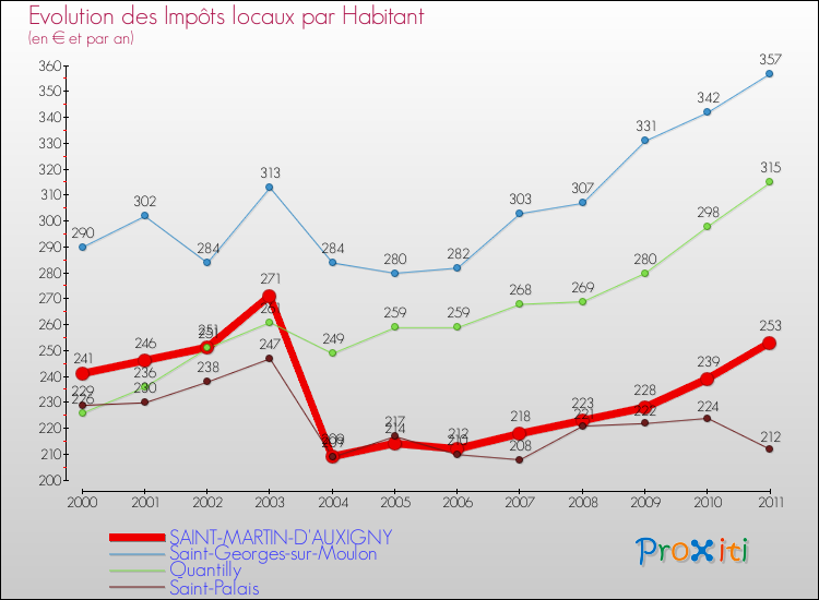 Evolution et montant des impôts locaux par Habitant pour SAINT-MARTIN-D'AUXIGNY et les communes proches Comparaison des impôts locaux par habitant pour SAINT-MARTIN-D'AUXIGNY et les communes voisines