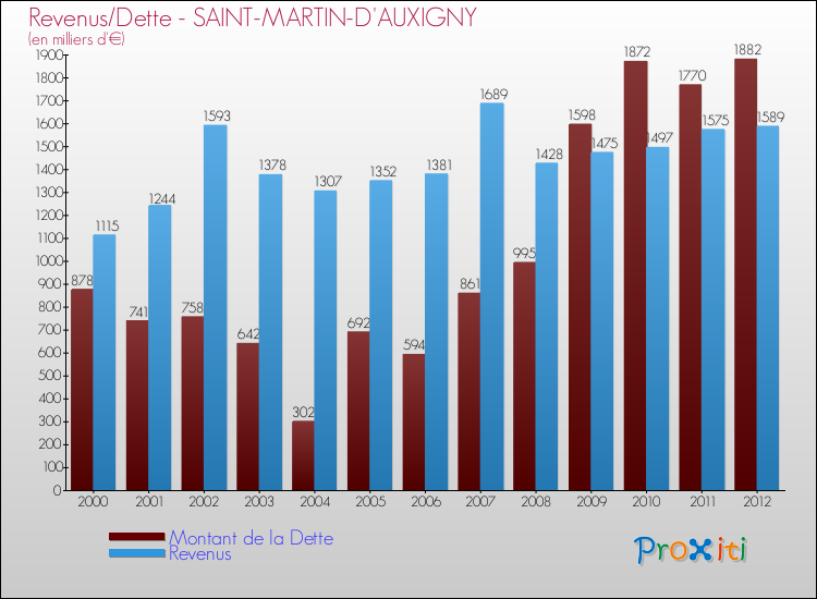 Evolution comparée de la dette et des revenus pour la commune de SAINT-MARTIN-D'AUXIGNY de 2000 à 2012 Comparaison de la dette et des revenus pour SAINT-MARTIN-D'AUXIGNY de 2000 à 2012