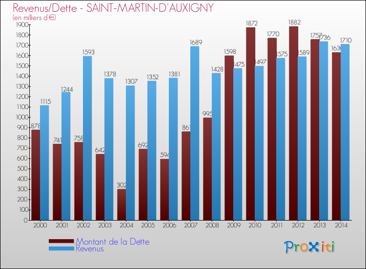Evolution comparée de la dette et des revenus pour la commune de SAINT-MARTIN-D'AUXIGNY de 2000 à 2014 Comparaison de la dette et des revenus pour SAINT-MARTIN-D'AUXIGNY de 2000 à 2014