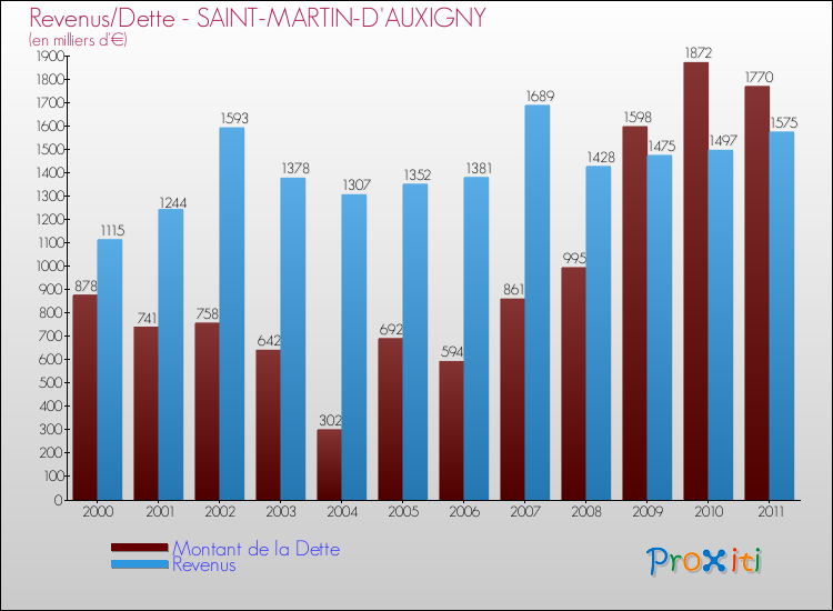 Evolution comparée de la dette et des revenus pour la commune de SAINT-MARTIN-D'AUXIGNY de 2000 à 2011 Comparaison de la dette et des revenus pour SAINT-MARTIN-D'AUXIGNY de 2000 à 2011