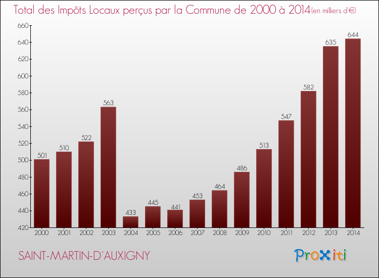 Evolution des Impôts Locaux pour la commune de SAINT-MARTIN-D'AUXIGNY de 2000 à 2014 Evolution des Impôts Locaux pour SAINT-MARTIN-D'AUXIGNY de 2000 à 2014