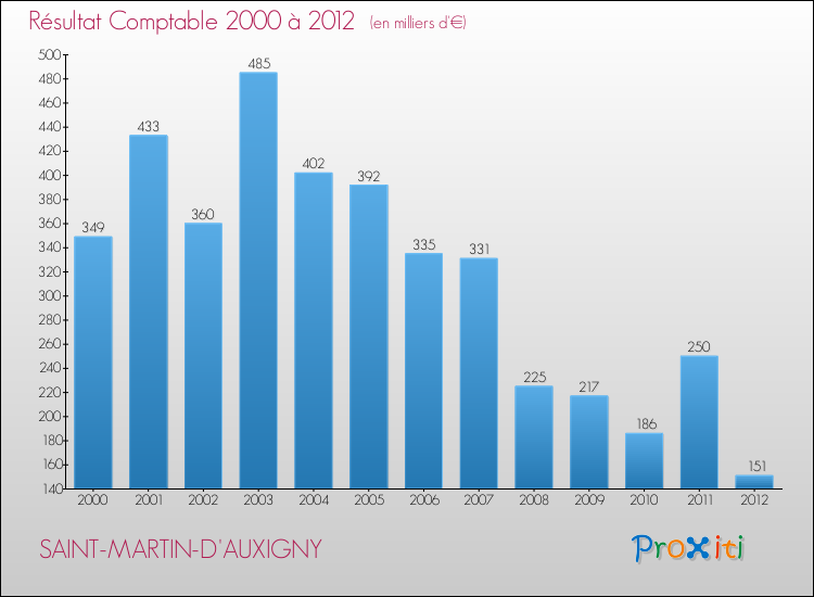 Evolution du résultat comptable pour la commune de SAINT-MARTIN-D'AUXIGNY de 2000 à 2012 Evolution du résultat comptable pour SAINT-MARTIN-D'AUXIGNY de 2000 à 2012