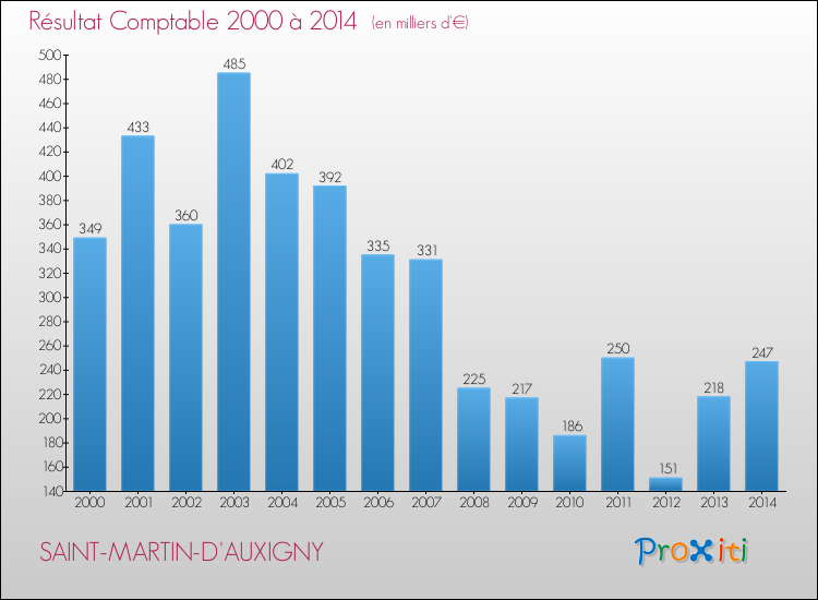 Evolution du résultat comptable pour la commune de SAINT-MARTIN-D'AUXIGNY de 2000 à 2014 Evolution du résultat comptable pour SAINT-MARTIN-D'AUXIGNY de 2000 à 2014