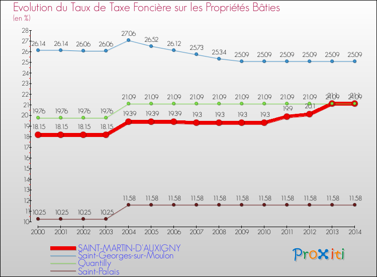 Evolution du taux de la taxe foncière sur le bati pour SAINT-MARTIN-D'AUXIGNY et les communes proches de 2000 à 2014 Comparaison des taux de taxe foncière sur le bati pour SAINT-MARTIN-D'AUXIGNY et les communes voisines de 2000 à 2014