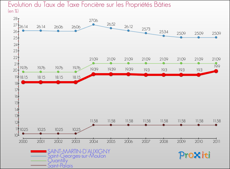 Evolution du taux de la taxe foncière sur le bati pour SAINT-MARTIN-D'AUXIGNY et les communes proches Comparaison des taux de taxe foncière sur le bati pour SAINT-MARTIN-D'AUXIGNY et les communes voisines