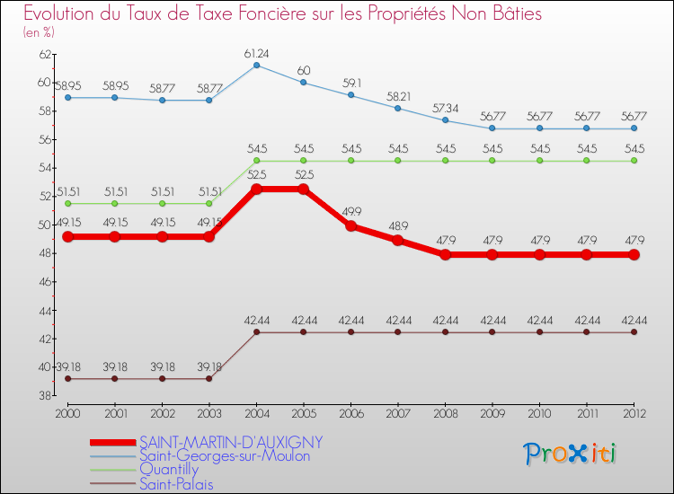 Evolution du taux de la taxe foncière sur les immeubles et terrains non batis pour SAINT-MARTIN-D'AUXIGNY et les communes proches de 2000 à 2012 Comparaison des taux de la taxe foncière sur les immeubles et terrains non batis pour SAINT-MARTIN-D'AUXIGNY et les communes voisines de 2000 à 2012