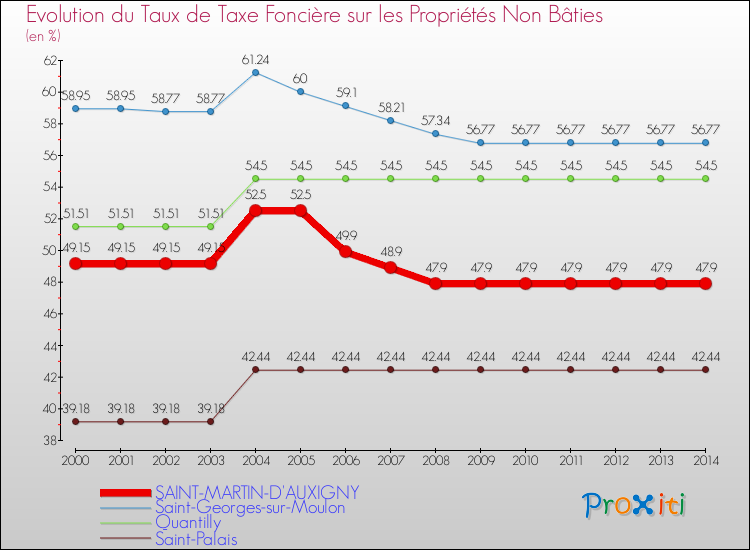 Evolution du taux de la taxe foncière sur les immeubles et terrains non batis pour SAINT-MARTIN-D'AUXIGNY et les communes proches de 2000 à 2014 Comparaison des taux de la taxe foncière sur les immeubles et terrains non batis pour SAINT-MARTIN-D'AUXIGNY et les communes voisines de 2000 à 2014