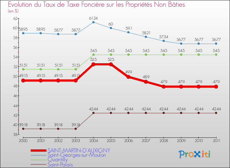 Evolution du taux de la taxe foncière sur les immeubles et terrains non batis pour SAINT-MARTIN-D'AUXIGNY et les communes proches Comparaison des taux de la taxe foncière sur les immeubles et terrains non batis pour SAINT-MARTIN-D'AUXIGNY et les communes voisines