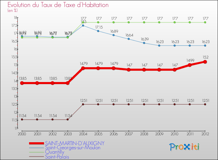 Evolution du taux de la taxe d'habitation pour SAINT-MARTIN-D'AUXIGNY et les communes proches Comparaison des taux de la taxe d'habitation pour SAINT-MARTIN-D'AUXIGNY et les communes voisines
