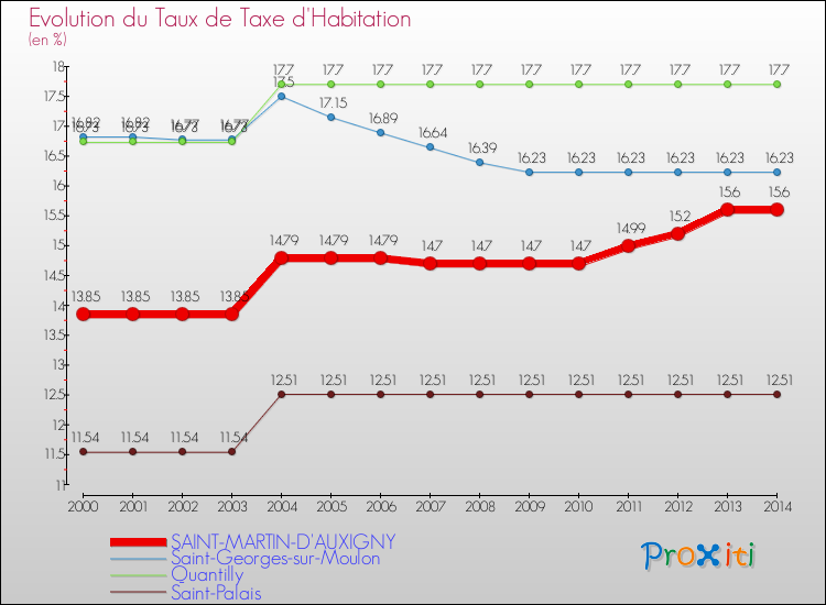Evolution du taux de la taxe d'habitation pour SAINT-MARTIN-D'AUXIGNY et les communes proches de 2000 à 2014 Comparaison des taux de la taxe d'habitation pour SAINT-MARTIN-D'AUXIGNY et les communes voisines de 2000 à 2014