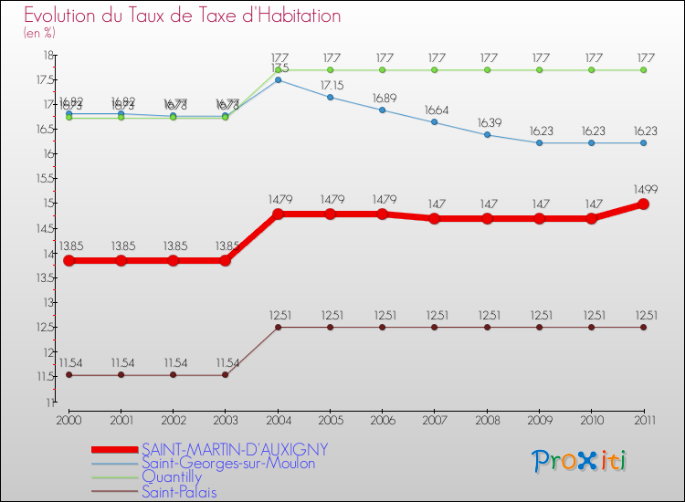 Evolution du taux de la taxe d'habitation pour SAINT-MARTIN-D'AUXIGNY et les communes proches Comparaison des taux de la taxe d'habitation pour SAINT-MARTIN-D'AUXIGNY et les communes voisines