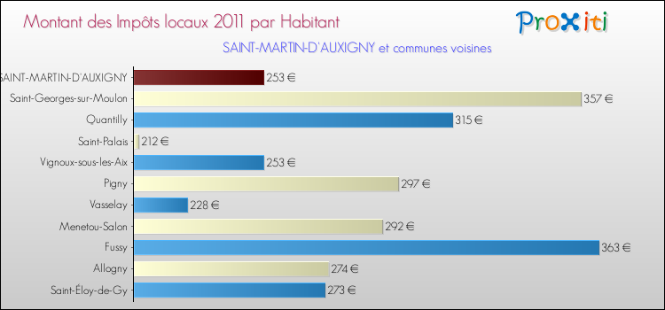Montant des impôts locaux par Habitant pour SAINT-MARTIN-D'AUXIGNY et les communes proches Comparaison des impôts locaux par habitant pour SAINT-MARTIN-D'AUXIGNY et les communes voisines