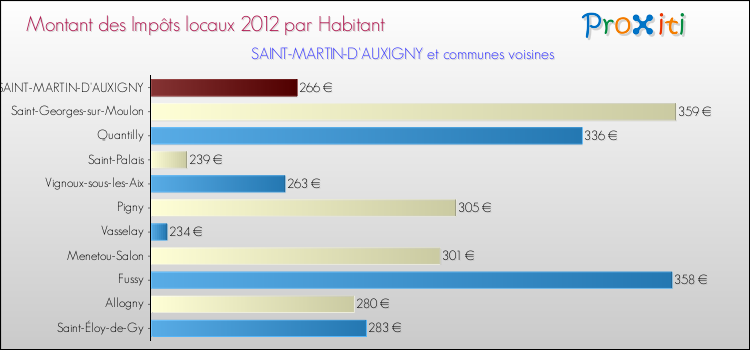 Montant des impôts locaux par Habitant pour SAINT-MARTIN-D'AUXIGNY et les communes proches Comparaison des impôts locaux par habitant pour SAINT-MARTIN-D'AUXIGNY et les communes voisines