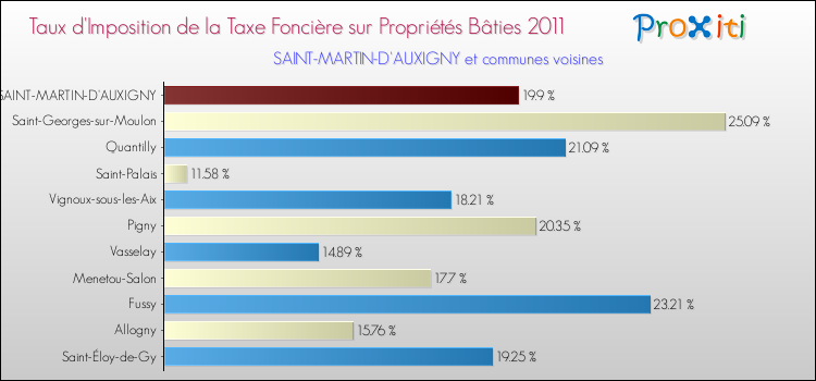 Taux d'imposition de la taxe foncière sur le bati 2011 pour SAINT-MARTIN-D'AUXIGNY et les communes proches Comparaison des taux d'imposition de la taxe foncière sur le bati 2011 pour SAINT-MARTIN-D'AUXIGNY et les communes voisines