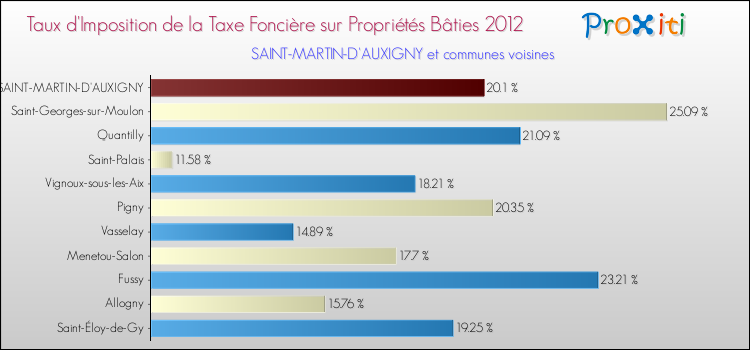 Taux d'imposition de la taxe foncière sur le bati 2012 pour SAINT-MARTIN-D'AUXIGNY et les communes proches Comparaison des taux d'imposition de la taxe foncière sur le bati 2012 pour SAINT-MARTIN-D'AUXIGNY et les communes voisines