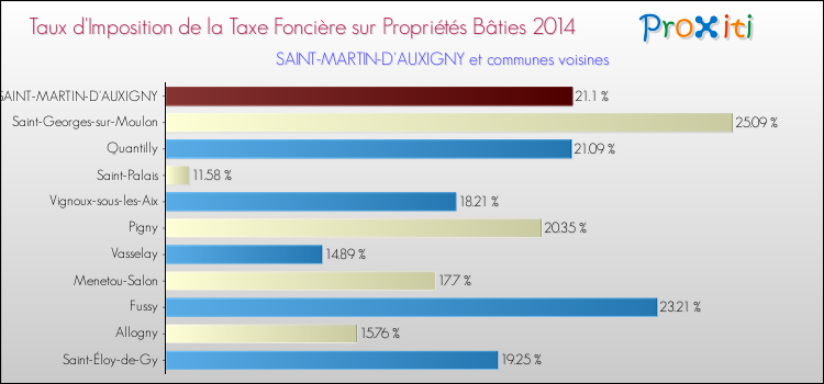 Taux d'imposition de la taxe foncière sur le bati 2014 pour SAINT-MARTIN-D'AUXIGNY et les communes proches Comparaison des taux d'imposition de la taxe foncière sur le bati 2014 pour SAINT-MARTIN-D'AUXIGNY et les communes voisines