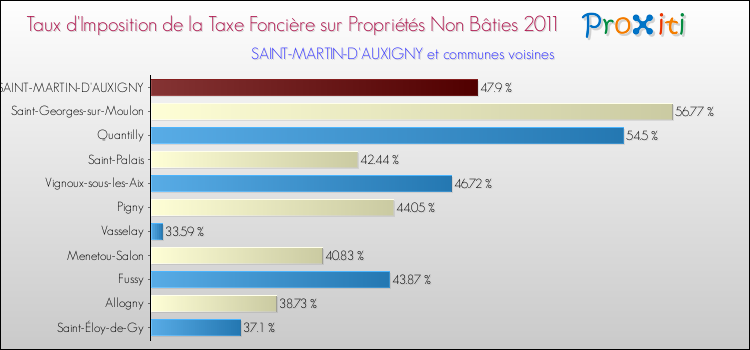 Taux d'imposition de la taxe foncière sur les immeubles et terrains non batis 2011 pour SAINT-MARTIN-D'AUXIGNY et les communes proches Comparaison des taux d'imposition de la taxe foncière sur les immeubles et terrains non batis 2011 pour SAINT-MARTIN-D'AUXIGNY et les communes voisines