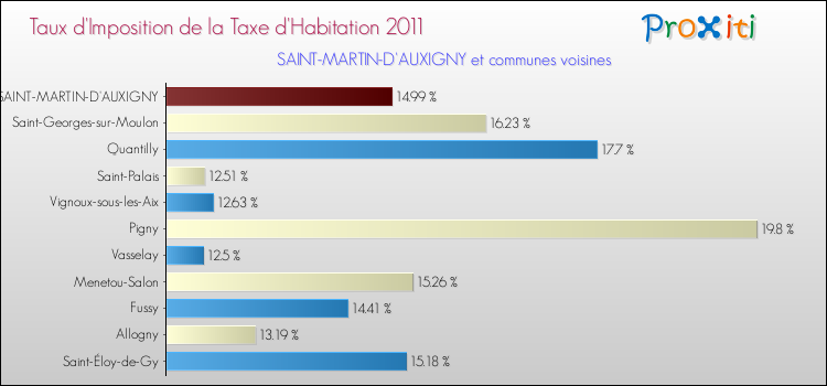 Taux d'imposition de la taxe d'habitation 2011 pour SAINT-MARTIN-D'AUXIGNY et les communes proches Comparaison des taux d'imposition de la taxe d'habitation 2011 pour SAINT-MARTIN-D'AUXIGNY et les communes voisines