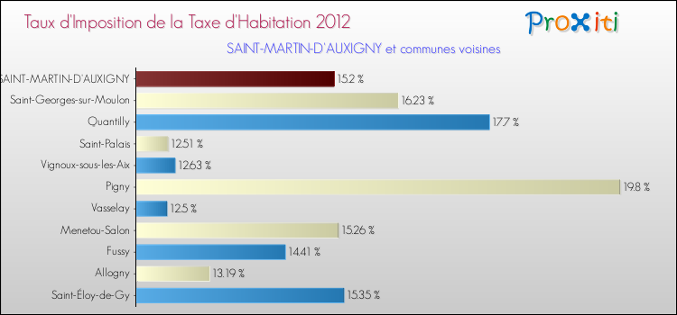 Taux d'imposition de la taxe d'habitation 2012 pour SAINT-MARTIN-D'AUXIGNY et les communes proches Comparaison des taux d'imposition de la taxe d'habitation 2012 pour SAINT-MARTIN-D'AUXIGNY et les communes voisines
