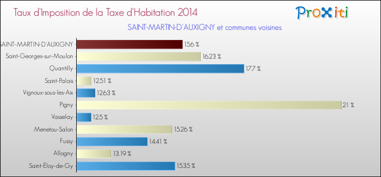 Taux d'imposition de la taxe d'habitation 2014 pour SAINT-MARTIN-D'AUXIGNY et les communes proches Comparaison des taux d'imposition de la taxe d'habitation 2014 pour SAINT-MARTIN-D'AUXIGNY et les communes voisines