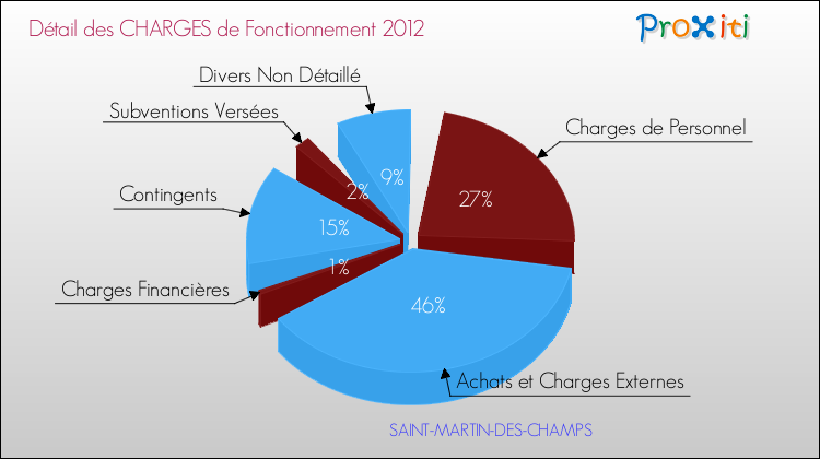 Décomposition des Charges de Fonctionnement 2012 de la commune de SAINT-MARTIN-DES-CHAMPS Charges de Fonctionnement 2012 pour la commune de SAINT-MARTIN-DES-CHAMPS