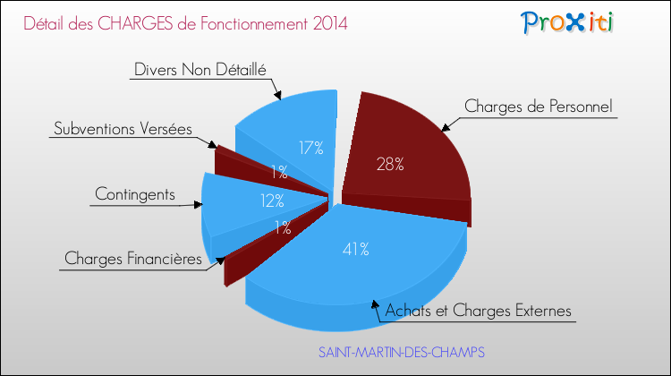 Décomposition des Charges de Fonctionnement 2014 de la commune de SAINT-MARTIN-DES-CHAMPS Charges de Fonctionnement 2014 pour la commune de SAINT-MARTIN-DES-CHAMPS