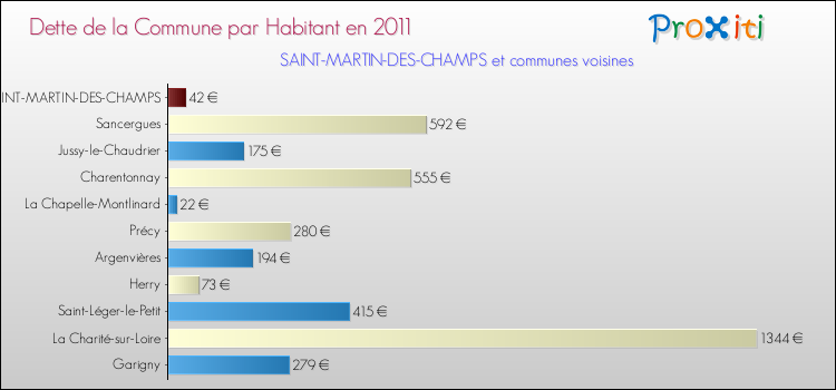 Dette par habitant de la commune en 2011 pour SAINT-MARTIN-DES-CHAMPS et les communes proches Comparaison de la dette par habitant de la commune en 2011 pour SAINT-MARTIN-DES-CHAMPS et les communes voisines