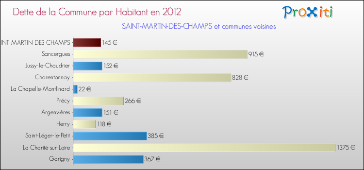 Dette par habitant de la commune en 2012 pour SAINT-MARTIN-DES-CHAMPS et les communes proches Comparaison de la dette par habitant de la commune en 2012 pour SAINT-MARTIN-DES-CHAMPS et les communes voisines