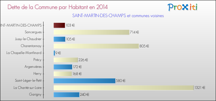 Dette par habitant de la commune en 2014 pour SAINT-MARTIN-DES-CHAMPS et les communes proches Comparaison de la dette par habitant de la commune en 2014 pour SAINT-MARTIN-DES-CHAMPS et les communes voisines